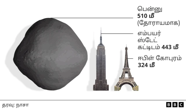 பென்னு சிறுகோள், ஒசைரிஸ் ரெக்ஸ், நாசா, விண்வெளி 