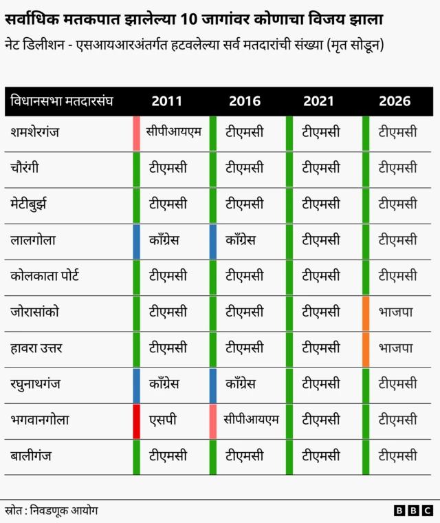 एसआयआर आणि निवडणूक निकाल