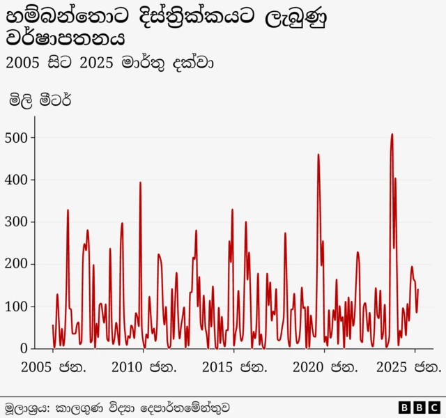 ගතවූ 20 වසරක කාලය තුළදී හම්බන්තොට දිස්ත්‍රික්කයට බලපාන ලද වැසි තත්ත්වය සම්බන්ධයෙන් වූ දත්ත බීබීසී සිංහල සේවය විසින් කාලගුණ විද්‍යා දෙපාර්තමේන්තුවෙන් ලබා ගන්නා ලදී.