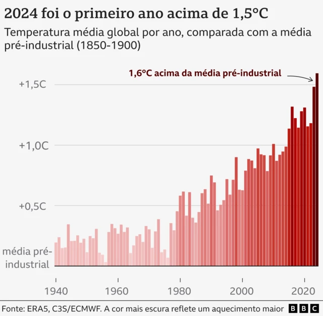 Gráfico de barras das temperaturas médias anuais globais entre 1940 e 2024. Há uma tendência crescente, e 2024 apresenta a maior temperatura média global, de acordo com o serviço climático europeu.