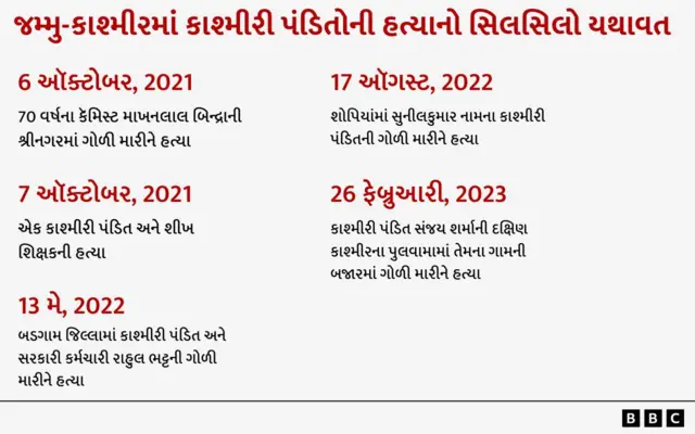 જમ્મુ-કાશ્મીર, કાશ્મીરી પંડિતો, કાશ્મીર ખીણ, ઉગ્રવાદ. પીડીપી, નેશનલ કૉન્ફરન્સ, ભાજપ, નરેન્દ્ર મોદી, બીબીસી ગુજરાતી 