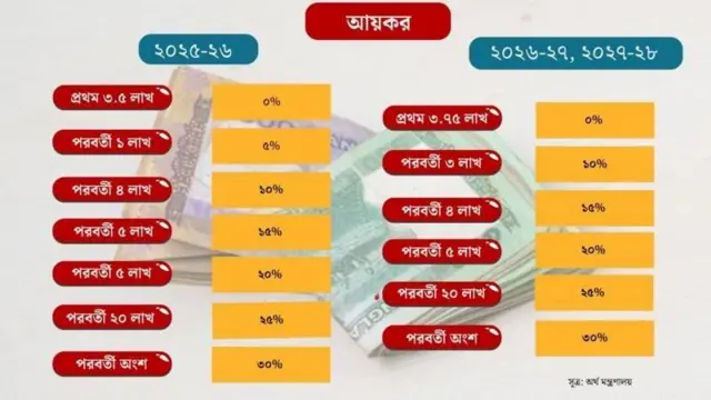 নতুন বাজেটে আয়করের হার
