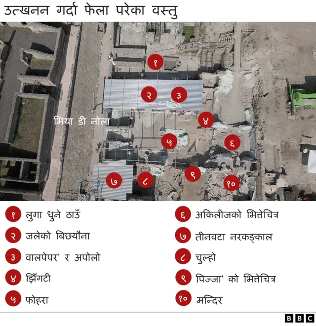 पोम्पेईमा फेला परेका वस्तु