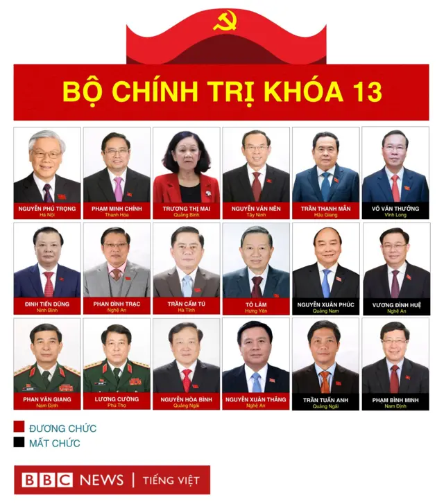 Chi tiết quê quán của các ủy viên Bộ Chính trị khóa 13 đương nhiệm. Chỉ có ông Trần Thanh Mẫn và ông Nguyễn Văn Nên là từ miền Nam.