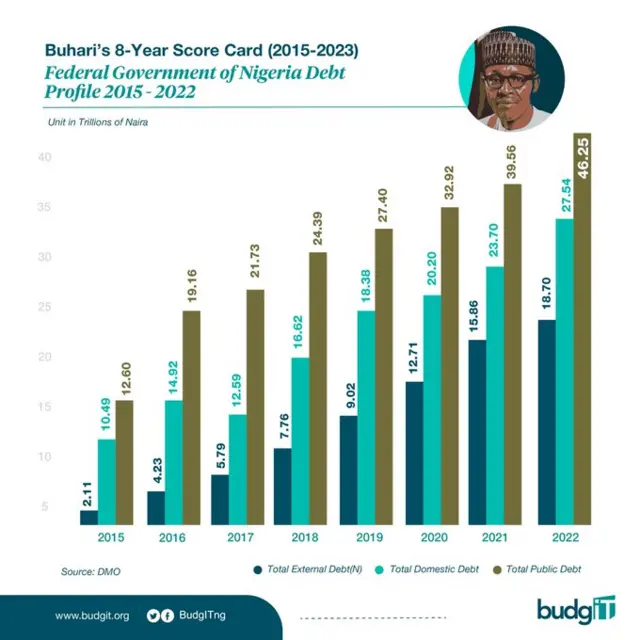 Aworan gbese NAijiria lati ọdun 2015 si 2022