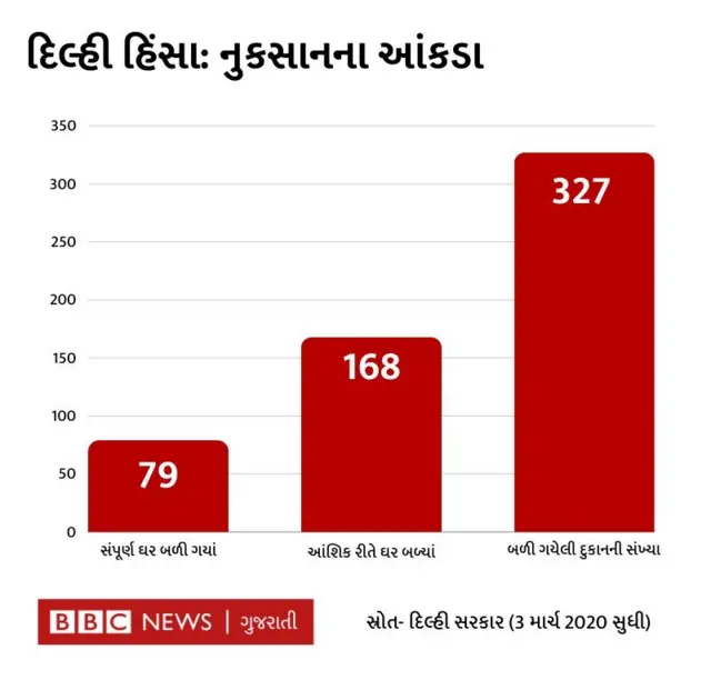 આંકડાકીય માહિતી