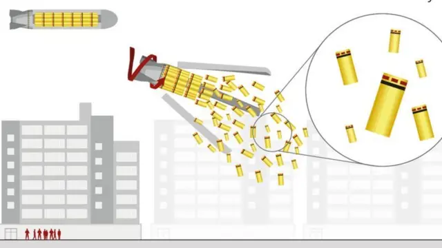 क्लस्टर अस्त्रको प्रतीकात्मक चित्र
