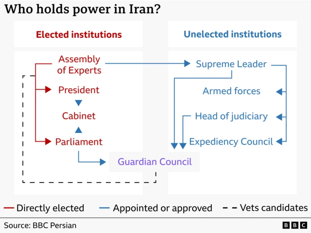 Di infographic show Iran highly complex power structure, using blue and red arrows to show which institutions dey elected, unelected, directly elected, appointed, approved, or responsible to screen candidates