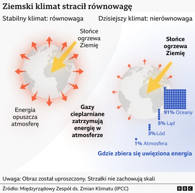 Infografika porównująca dzisiejszy, niezrównoważony klimat do stanu równowagi. Na kuli ziemskiej po lewej zaznaczono ogrzewającą Ziemię energię słoneczną i energię uwalnianą do atmosfery. Obie wartości są w równowadze. Na kuli ziemskiej po prawej pokazano podobną ilość energii słonecznej przenikającej do atmosfery. Część energii jest tam zatrzymywana przez gazy cieplarniane. Wykres w prawym dolnym rogu pokazuje, gdzie gromadzona jest nadwyżkowa energia: 91% trafia do oceanów, 5% do powierzchni lądowych, 3% do pokryw lodowych, 1% do atmosfery. Źródło: Międzyrządowy Zespół ds. Zmian Klimatu (IPCC). 