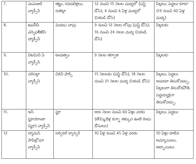 వ్యాక్సినేషన్ టేబుల్
