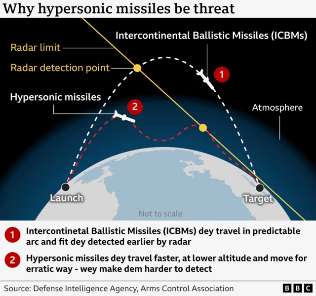Graphic comparing flight paths of ICBMs and hypersonic missiles: ICBMs follow a high, predictable arc detectable by radar; hypersonic missiles travel faster, lower, and erratically, making detection harder. The diagram shows radar limits, launch and target points, and atmospheric layers. Source: Defense Intelligence Agency, Arms Control Association
