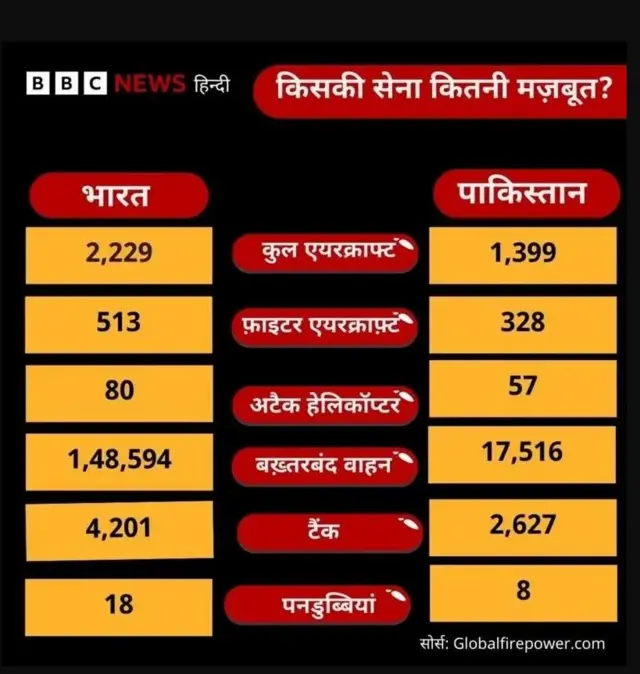 भारत और पाकिस्तान की सेना की तुलना से संबंधित ग्राफ़िक्स