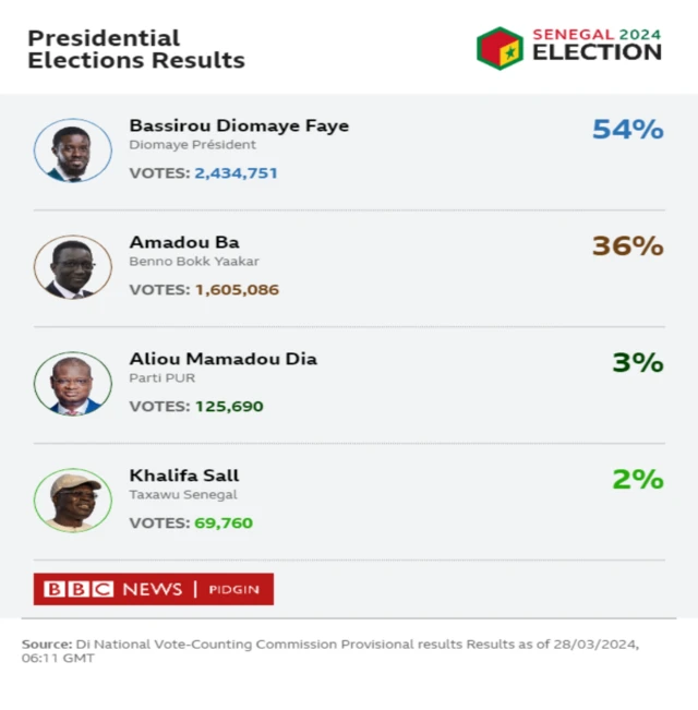Senegal election results 2024