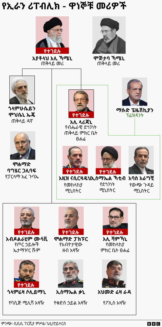 የተገደሉ እና በሕይወት ያሉ የኢራን አመራሮችን የሚያሳይ ምስል