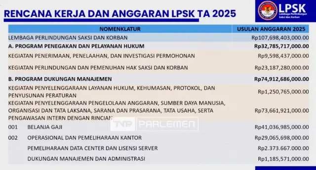 Rencana kerja dan anggaran LPSK tahun 2025.