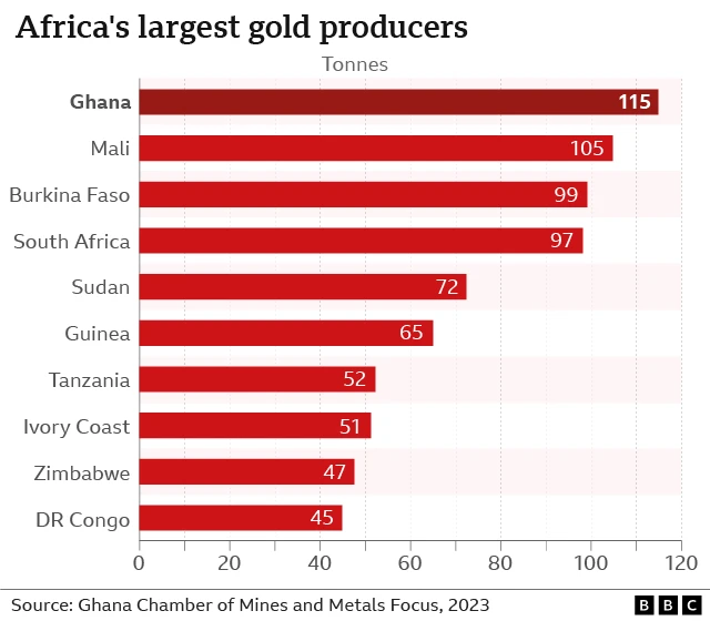 Bar chart wey show Ghana at di top of di list of African gold producers - wit 115 tonnes in 2023. Also on di list na Mali - 105 tonnes, Burkina Faso - 99 tonnes and South Africa 97 tonnes.
