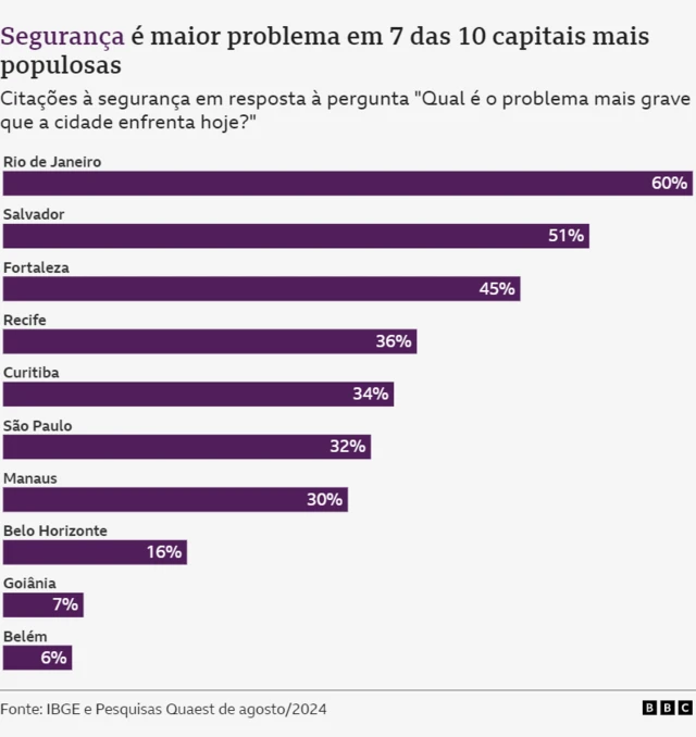 Gráficocasas de apostas europeiasbarras mostra as dez cidades mais populosas do Brasil e o percentual da populaçãocasas de apostas europeiascada uma delas que apontou a segurança pública como "o problema mais grave que a cidade enfrenta hoje"