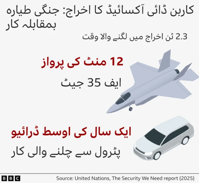 کاربن ڈائی آکسائیڈ اخراج: ایف 35 لڑاکا طیارہ بمقابلہ عام پیٹرول کار