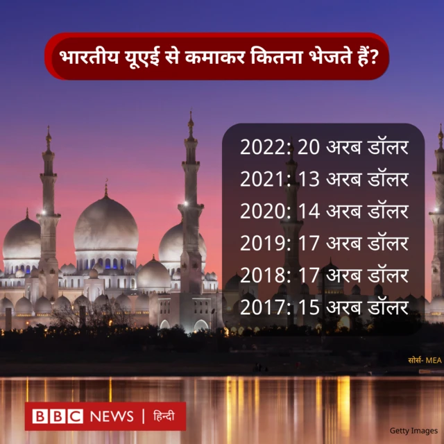 यूएई से भारतीय कितना भेजते हैं