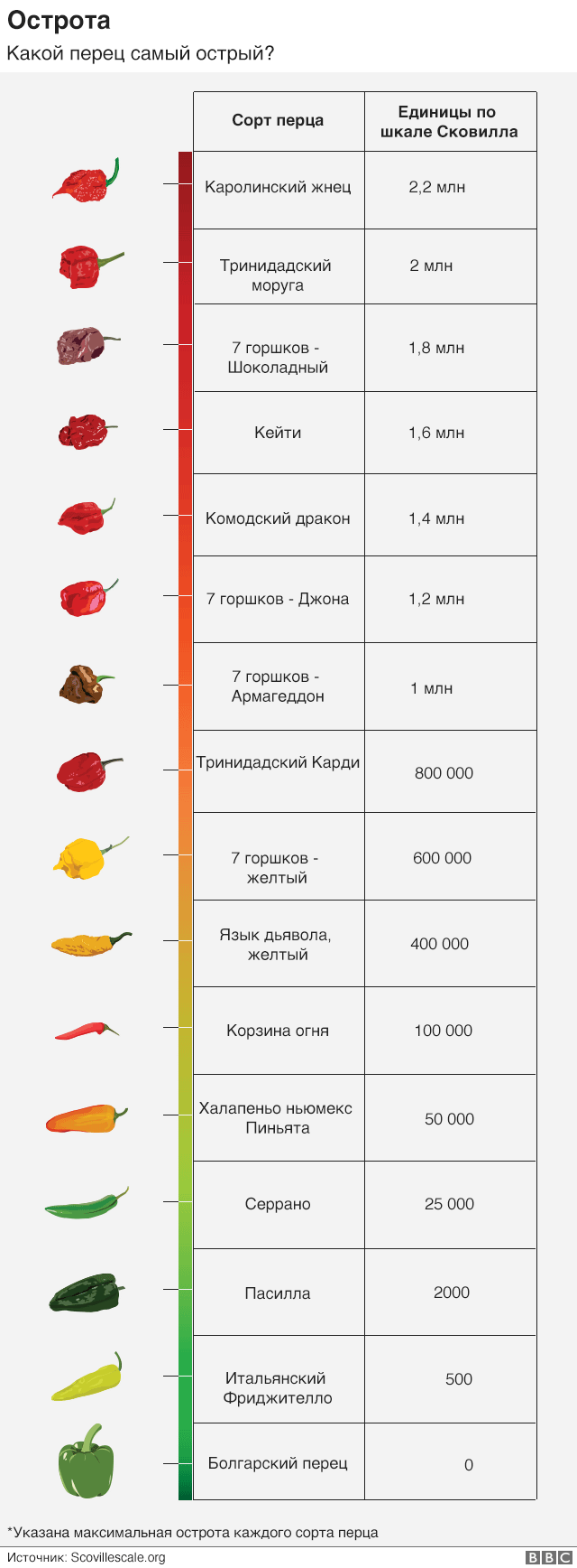 Самый острый перец таблица