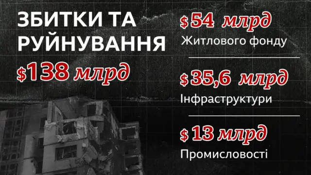 руйнування