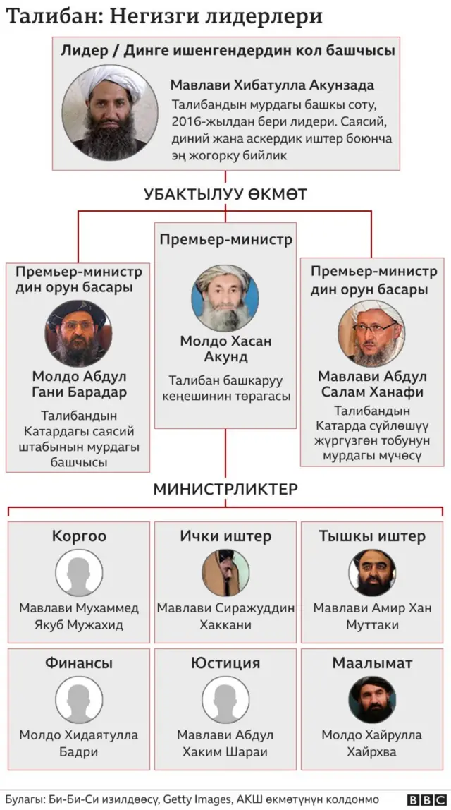 Талибандын убактылуу өкмөтү