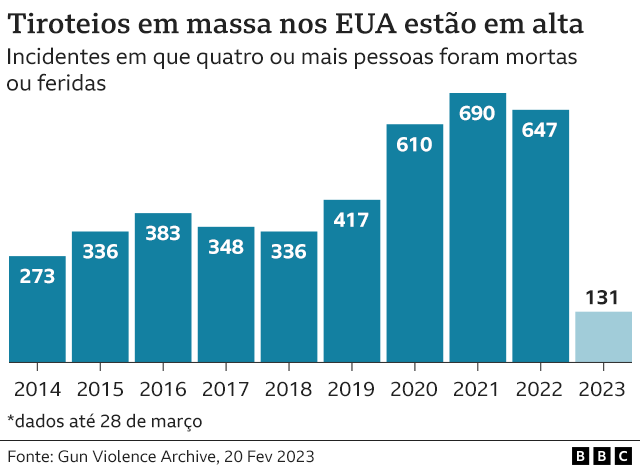 Gráfico sobre tiroteioscaixa economica lotofacil onlinemassa nos EUA