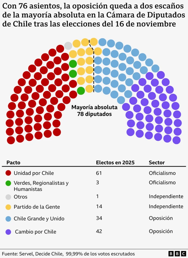 Composición de la Cámara de Diputados en Chile