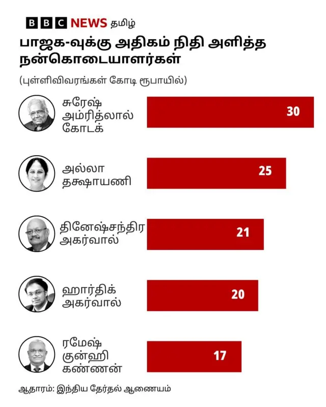 2024-25 நிதியாண்டில் பாஜகவுக்கு அதிக நன்கொடை அளித்த தனிநபர்கள்