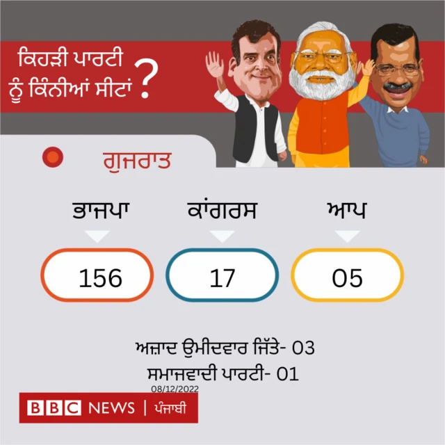 ਗੁਜਰਾਤ ਚੋਣਾਂ