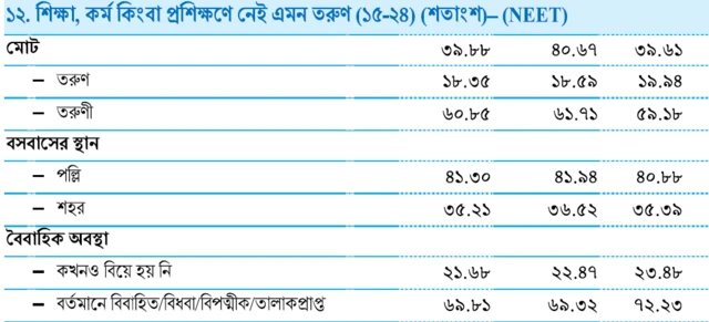 পড়াশোনা বা চাকরিতে নেই দেশের ৪০ ভাগ তরুণ