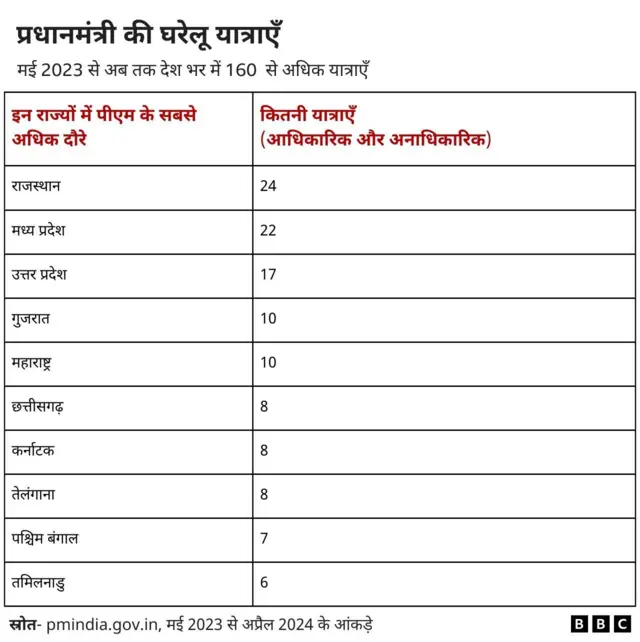 पीएम मोदी की यात्राएं
