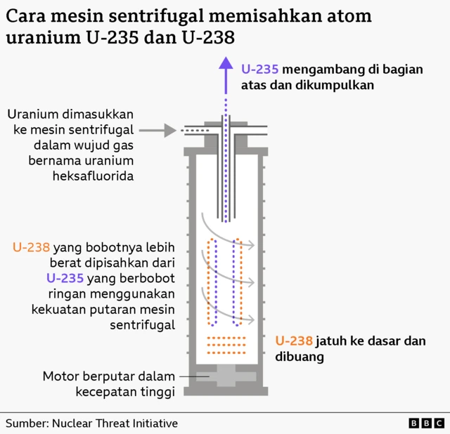 Cara mesin sentrifugal memisahkan atom uranium
