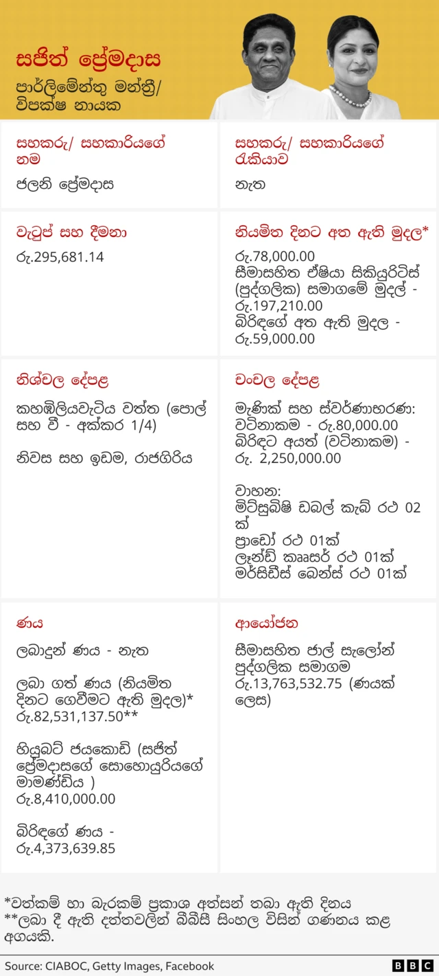 Assets Declaration - Sajith Premadasa