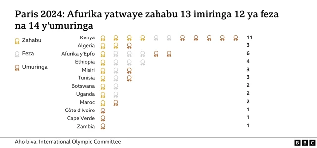 Zahabu, Feza, Umuringa