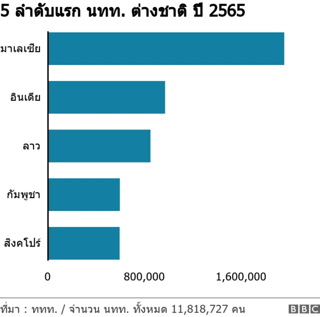 กราฟิก TOP 5 นทท. ต่างชาติ ปี 2565
