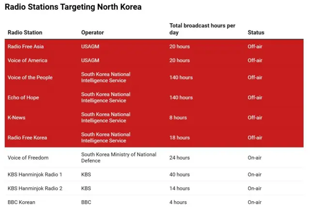 38노스: '일일 방송 시간'은 각 라디오 방송국이 사용하는 모든 주파수에서의 방송 시간을 합산한 총량을 의미한다. 예를 들어 KBS 한민족 1라디오는 하루에 두 개의 주파수로 20시간 방송하므로 북한이 해당 프로그램을 완전히 차단하려면 하루 40시간의 전파방해(재밍)를 운영해야 한다