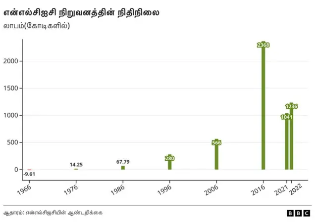 கடலூர், என்எல்சி, நெய்வேலி, லாபம் 