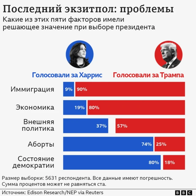 Какие факторы и темы имели значение при выборе кандидата в президенты США: данные экзитпола