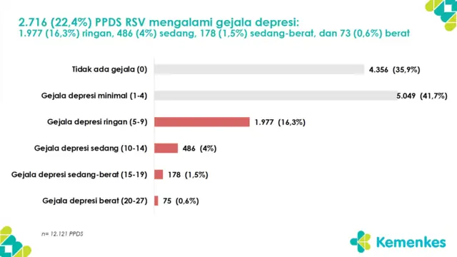 Sebanyak 2.716 peserta PPDS tercatat mengalami gejala depresi.