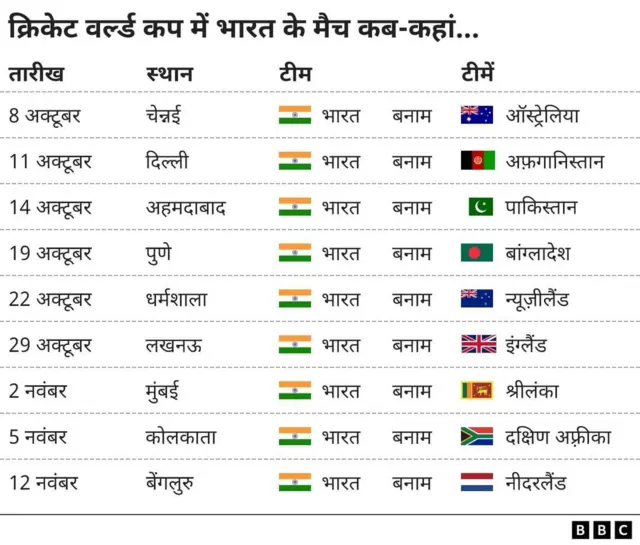 इस वर्ल्ड कप में भारत के मैच कब और कहाँ