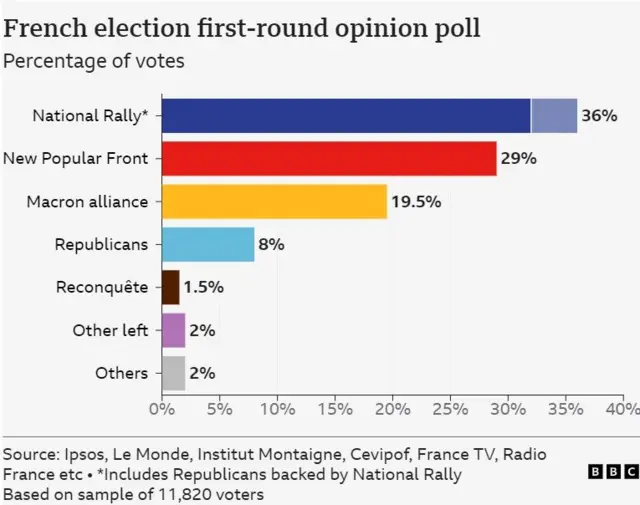 이번 1차 투표 여론 조사 결과