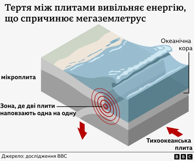 схема формування землетрусу