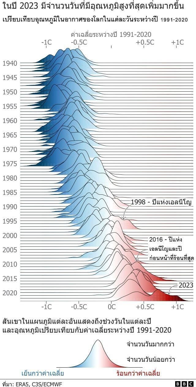 Map showing annual average air temperatures around the world in 2023 compared with 1991-2020 levels. Almost all of the world experienced above average temperatures, especially northern Canada, parts of the Arctic and Antarctic, and western South America