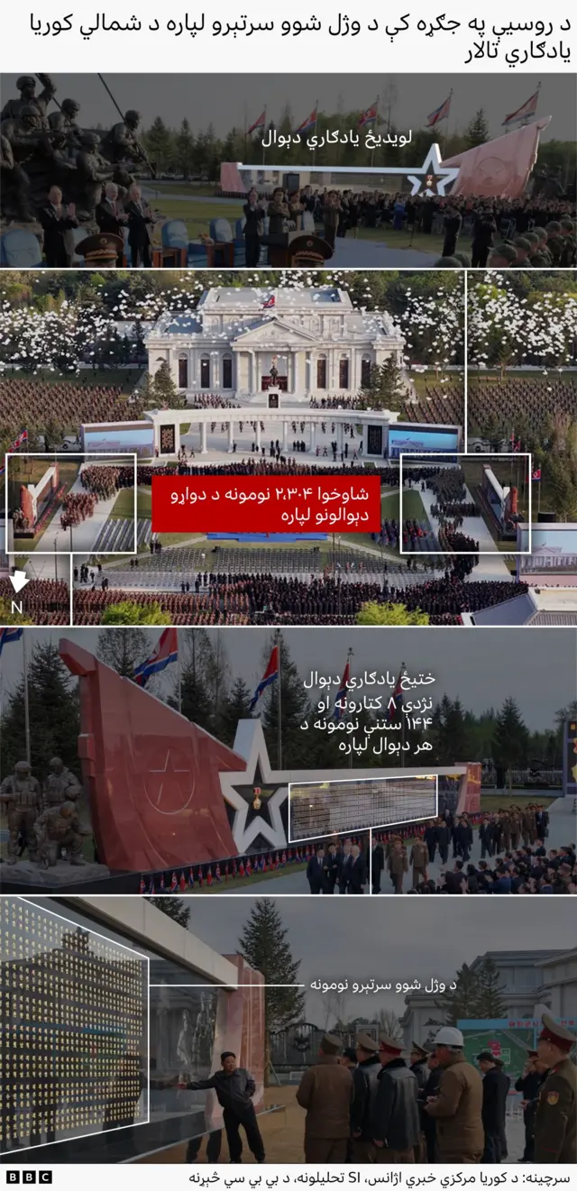 The composite contains four annotated images. The top image is a wide shot of the east memorial wall, with a white rectangle showing eight rows and 144 columns. The second image shows the museum and the two walls highlighted in two rectangles. In between, there is a red box with the text "a total of about 2,300 names on two walls". The third image shows the west wall. The fourth image is a close-up of the west 