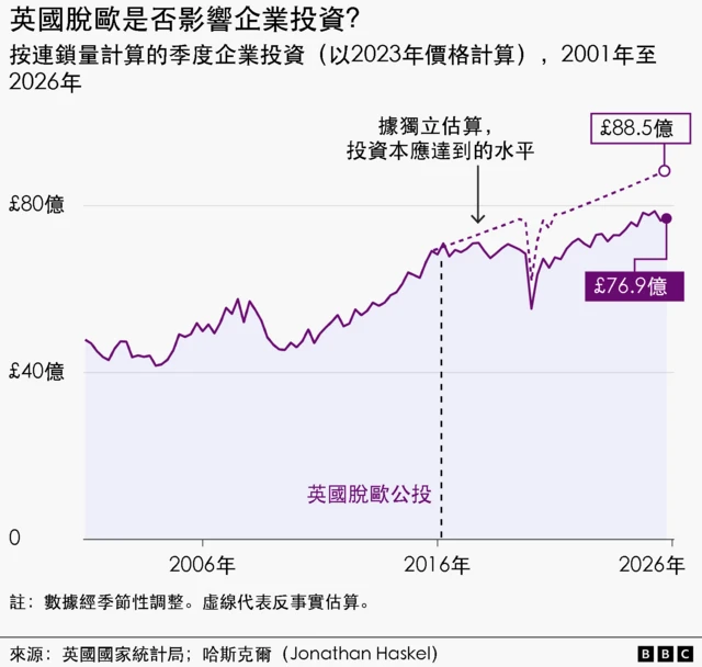 一张折线图包含两条线，对比英国按连锁量计算的实际企业投资与Jonathan Haskel的估算值。主要的紫色实线从2001年第一季度约430亿英镑，攀升至2026年第一季度接近770亿英镑。代表Haskel估算的虚线自2016年第一季度起，走势高于官方数据，并在2026年第一季度达到约885亿英镑的峰值。