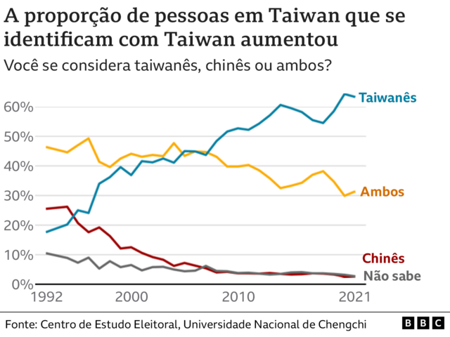 Gráfico de linha mostra que maior parte da população se identifica como taiwanês, seguido de ambos; 'chinês' e não sabe' estão perto de zero