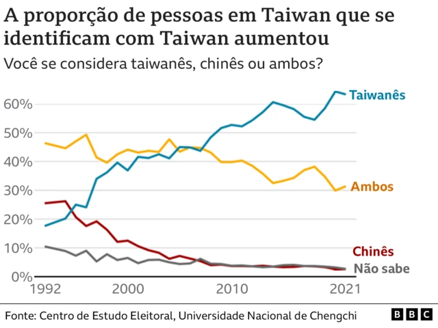 Gráficoplataforma slot 777linha mostra que maior parte da população se identifica como taiwanês, seguidoplataforma slot 777ambos; 'chinês' e não sabe' estão pertoplataforma slot 777zero