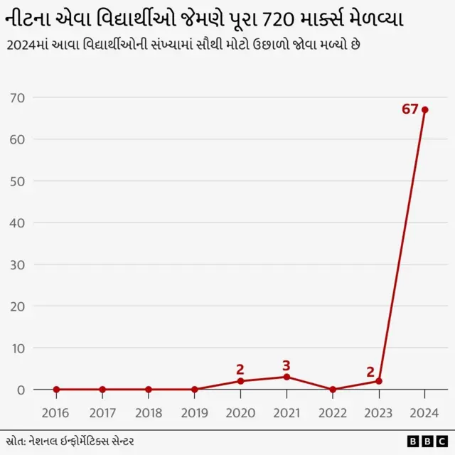 નીટ, યુજીસી નેટ, એનટીએ, ભરતી પરીક્ષાઓમાં ગોટાળા, બીબીસી ગુજરાતી
