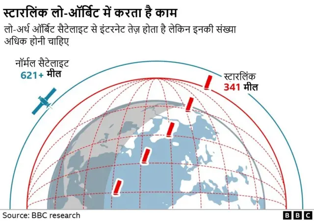 स्टारलिंक, बीबीसी रिसर्च
